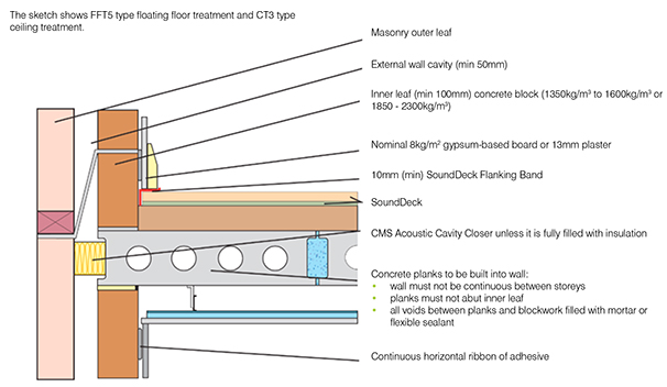 Sounddeck Overlay Acoustic Floor Boards Cms Danskin Acoustics
