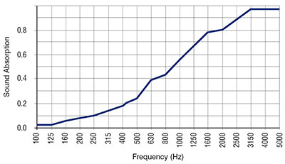 vertiface sound absorption panels performance graph