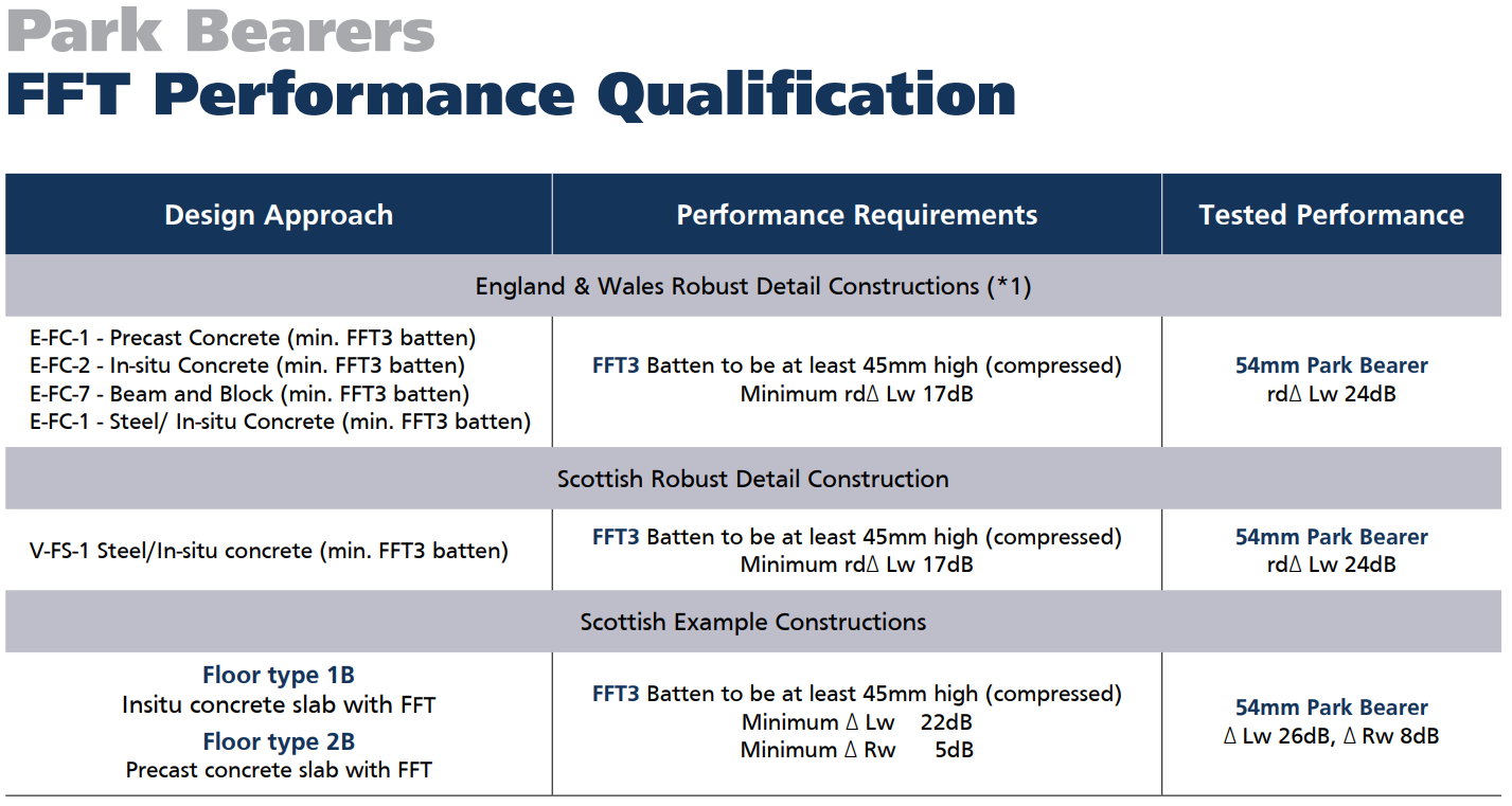 Park Bearer Performance Table